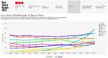 best_global_brands_2013_graph_evolution.png