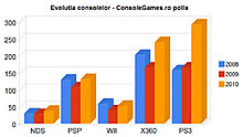 evolutia_consolelor_cg_polls.jpg