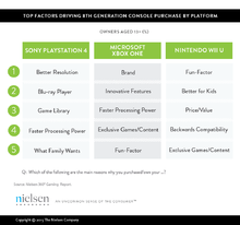 top-factor-driving-ps4-purchases-better-resolution-survey-142494438801.png