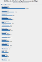 cnet_wireless_gigabit_benchmark_2012-12-08_144706.png