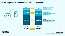 game-graphic_german-games-market-2024-decline-6-per-cent-scaled.jpg