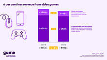 game-graphic_6-per-cent-less-revenue-video-games-scaled.jpg