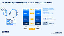 game-graphic_revenue-frm-games-hardware-declined-10-per-cent-2024-scaled.jpg