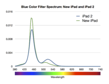 blue-ipad-3-color-spectrum-charts.png