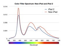 white-ipad-3-color-spectrum-charts.png