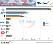 uk_mobile_traffic_by_manufacturer-chitikainsights.png